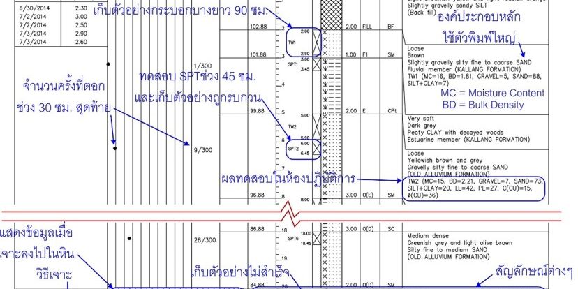 การเจาะสำรวจชั้นดิน การเจาะสำรวจชั้นดิน